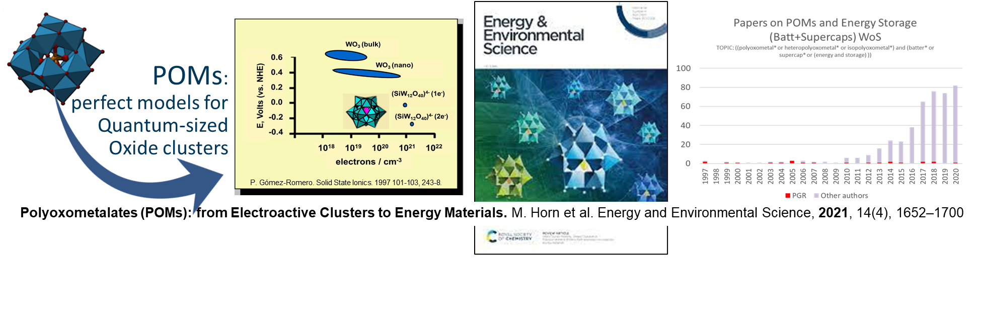 POMs for energy applications. Review and Cover in Energy and Environ. Sci. 2021